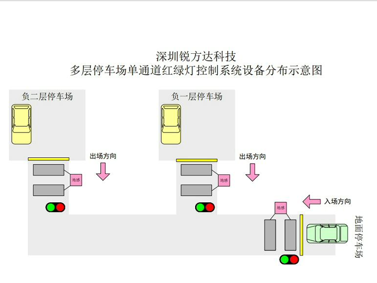 地下車庫多層停車場單通道紅綠燈控制系統(tǒng)案例分享